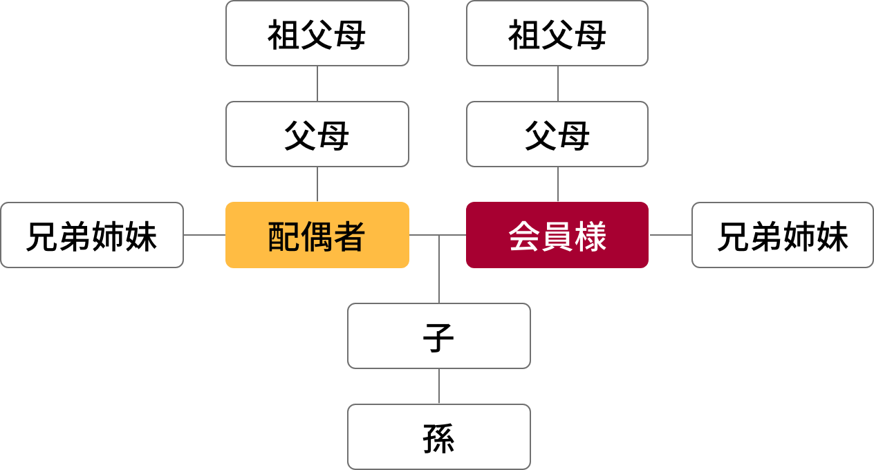 家族も特典を利用できます